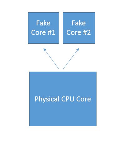 vCPU