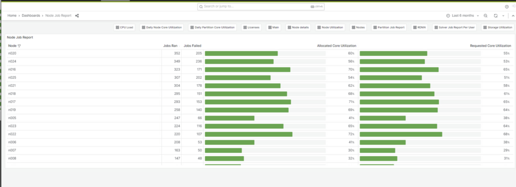 A report on HPC node job failures and allocation usage