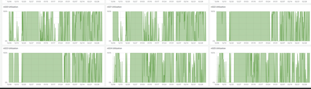 A graph of individual node HPC utilization 