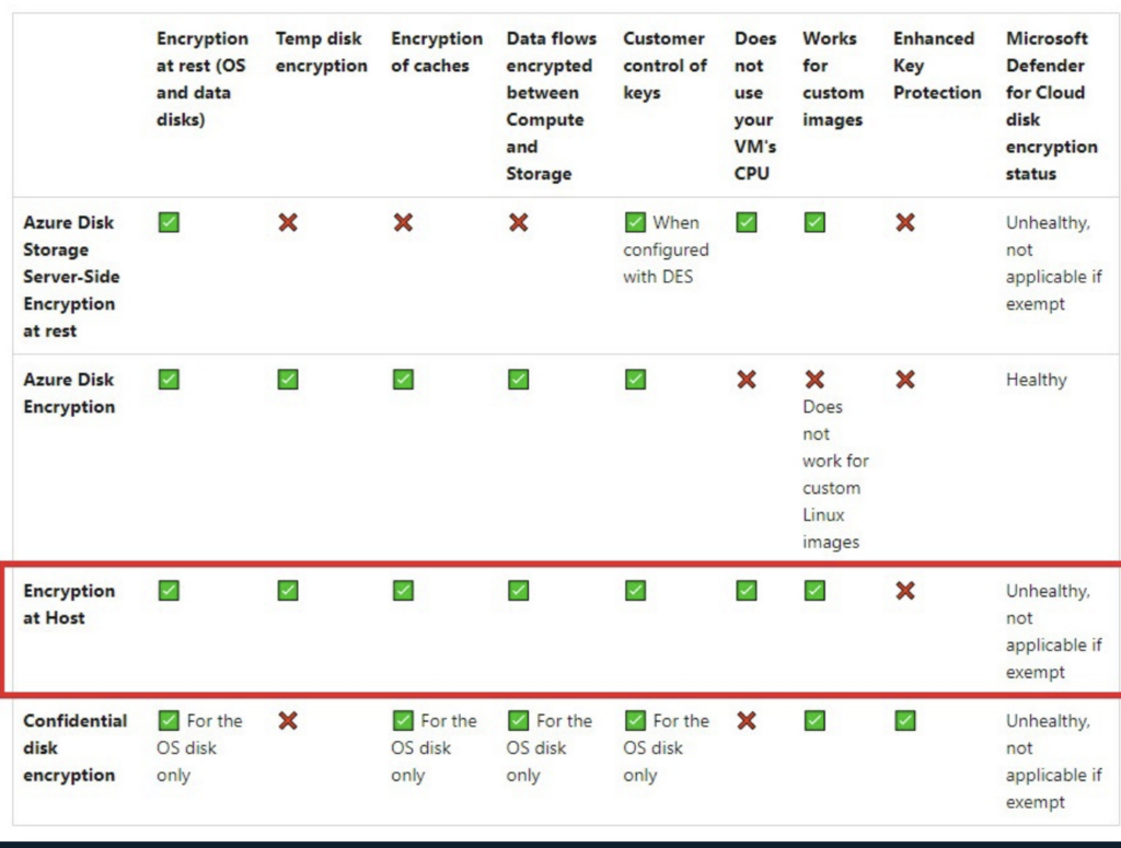 Encryption at Host Comparison