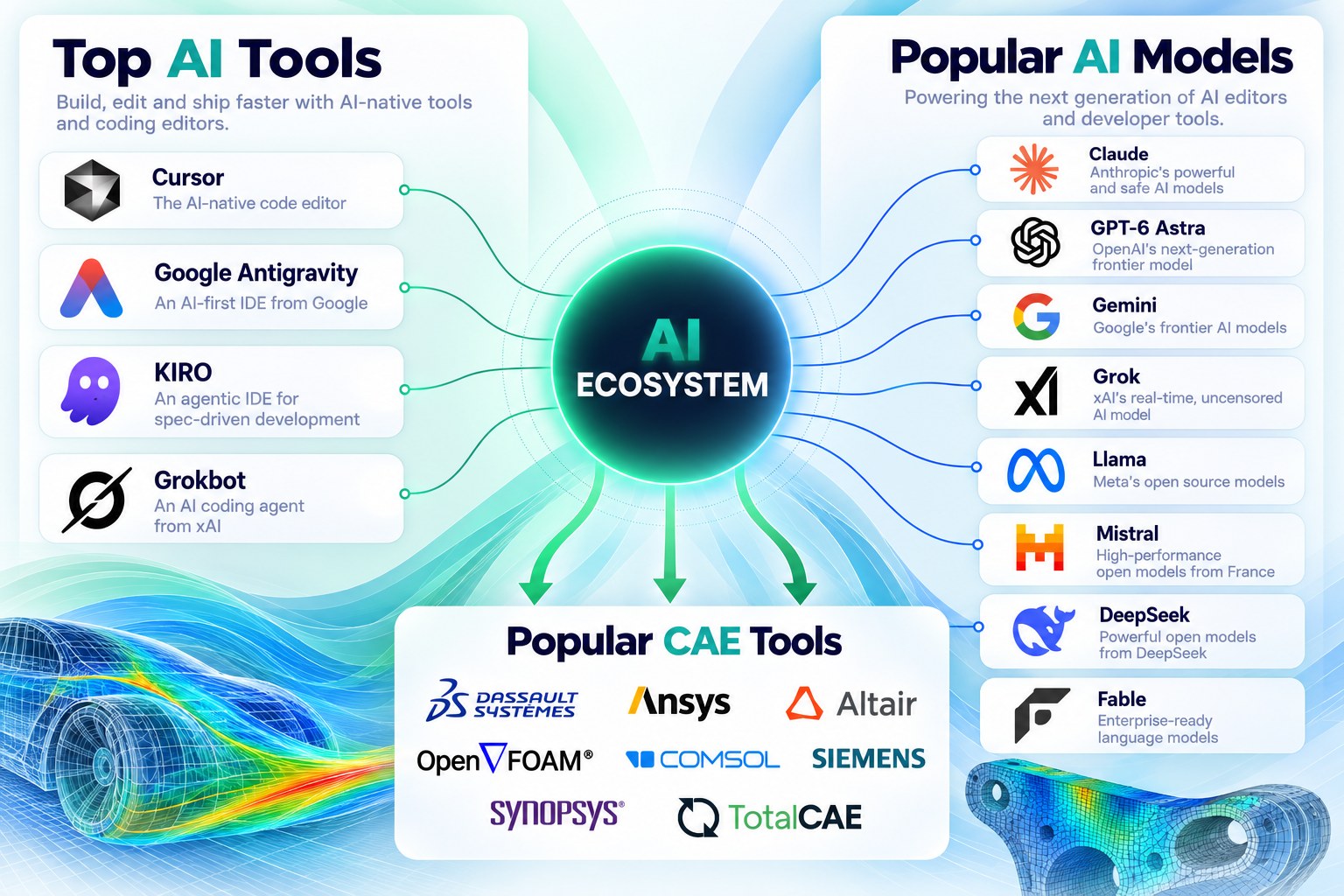 The agentic AI ecosystem: agentic tools such as Cursor, Google Antigravity and Grok Bot, models from many vendors, and the CAE tools you already use