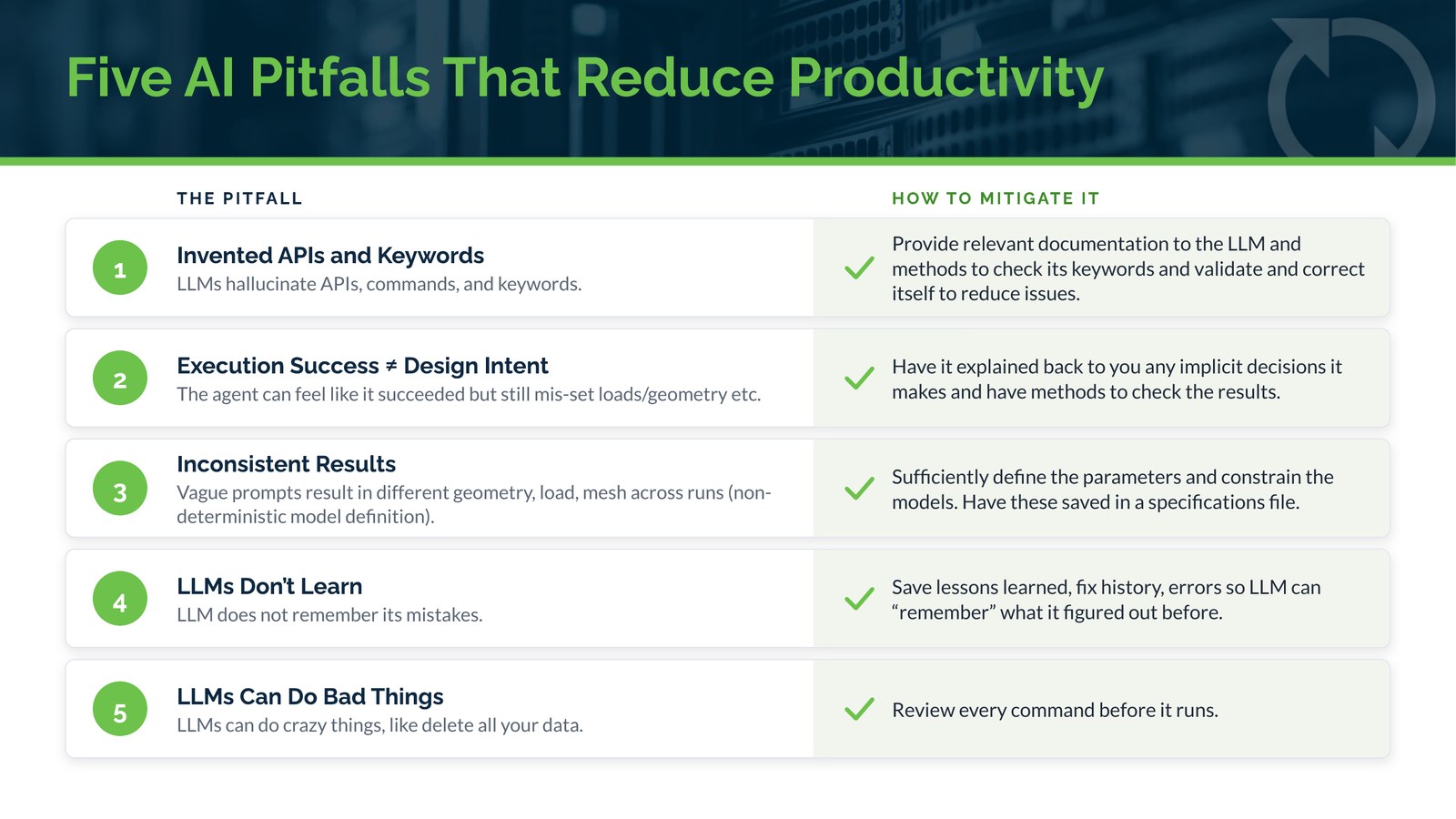 Table of five AI pitfalls that reduce productivity and how to mitigate each one