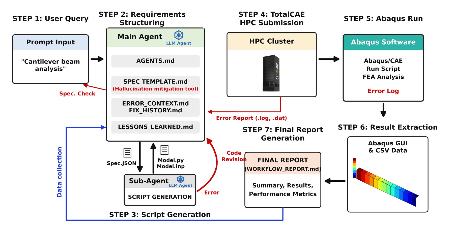 Autonomous workflow from the Kim and Lim paper: user query, main agent, sub agent script generation, job submission to an HPC cluster or cloud, Abaqus run, result extraction, error feedback loop and final report