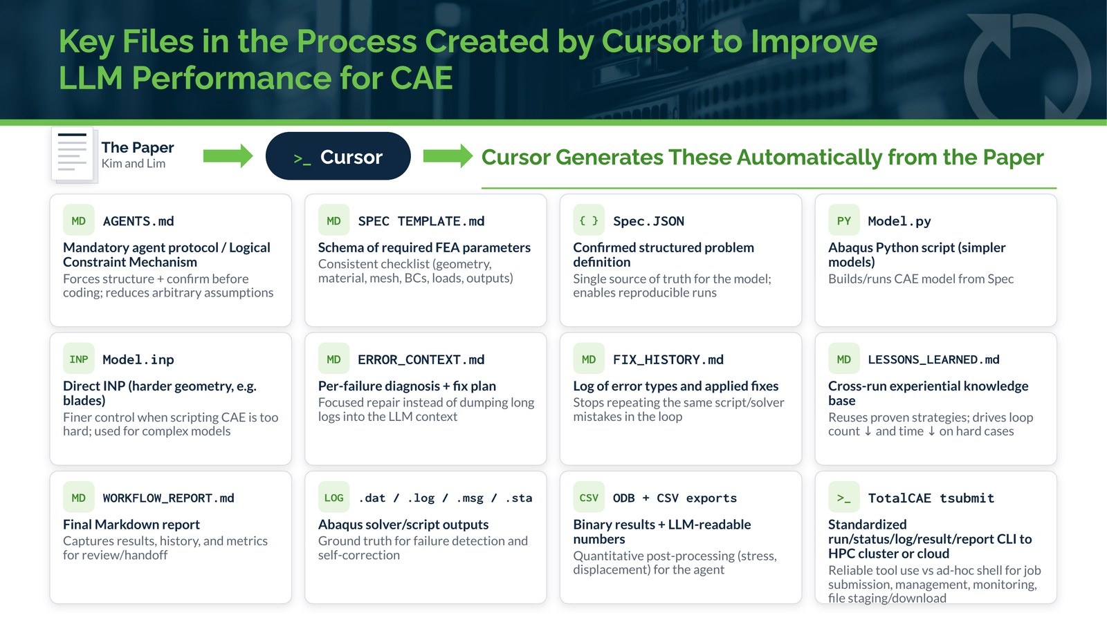 Key files created by Cursor from the Kim and Lim paper, including AGENTS.md, SPEC TEMPLATE.md, Spec.JSON, ERROR_CONTEXT.md, FIX_HISTORY.md, LESSONS_LEARNED.md, WORKFLOW_REPORT.md and TotalCAE tsubmit