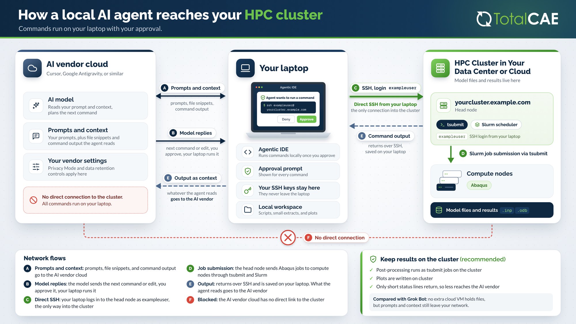 Diagram of how a local AI agent reaches your cluster: prompts and context go from the laptop to the AI vendor cloud, model replies come back, the laptop connects to the cluster head node over SSH, and jobs run on compute nodes through tsubmit and Slurm